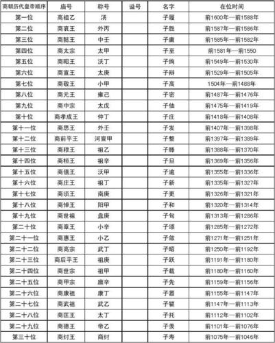 商汤在位多少年,商汤之后谁继位