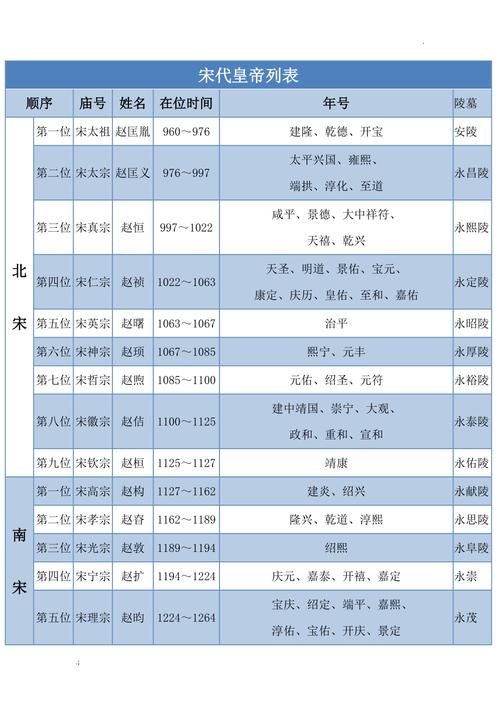 包含宋朝皇帝列表：历史上宋朝一共经历18位皇帝的词条