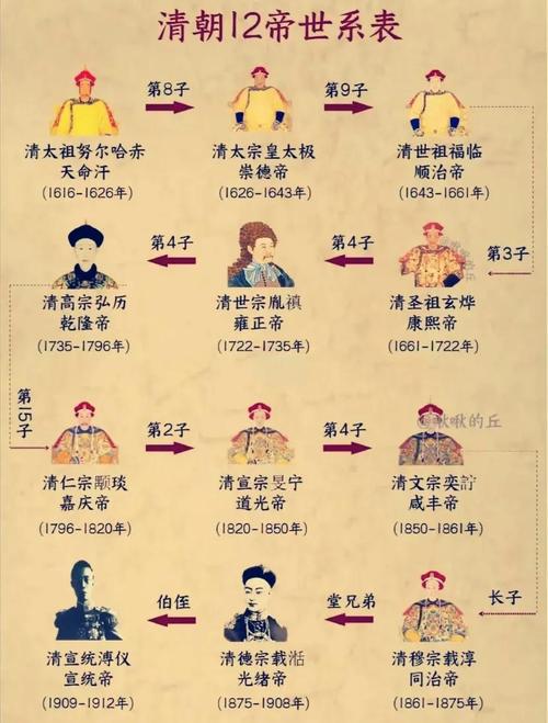 包含清朝皇帝列表：清朝时期一共历经12位皇帝的词条