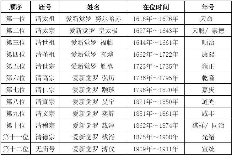 包含清朝皇帝列表:清朝时期一共历经12位皇帝的词条-第2张图片-文史 包含清朝皇帝列表:清朝时期一共历经12位皇帝的词条-第2张图片-文史