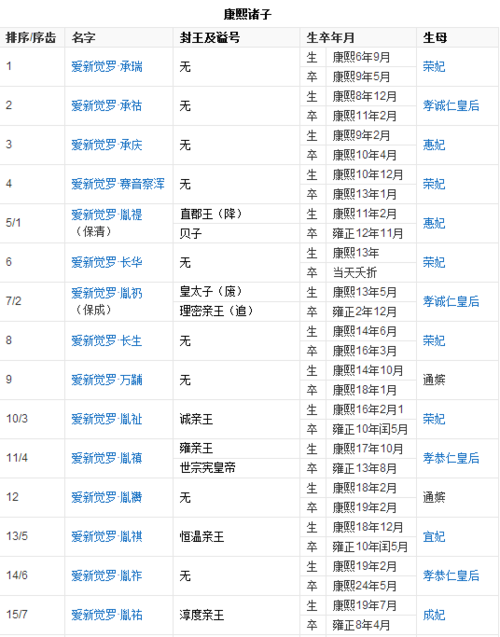 清朝康熙皇帝一共有多少个儿子,康熙有一共几个儿子-第3张图片-文史 清朝康熙皇帝一共有多少个儿子,康熙有一共几个儿子-第3张图片-文史