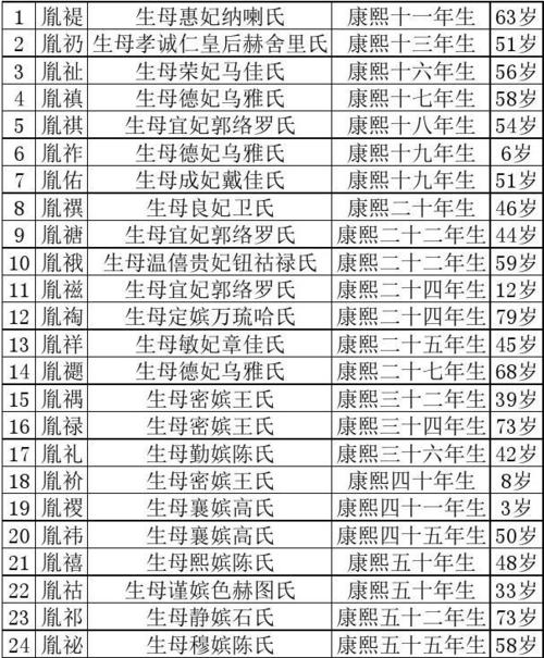 清朝康熙皇帝一共有多少个儿子,康熙有一共几个儿子-第5张图片-文史 清朝康熙皇帝一共有多少个儿子,康熙有一共几个儿子-第5张图片-文史