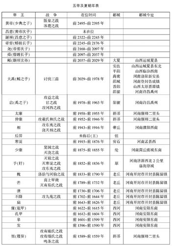 夏朝一共统治了多少年（夏朝统治长达多少年）