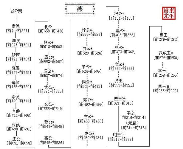 战国七雄之燕国国君列表,战国七雄中燕国的实力怎么样
