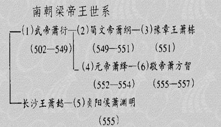南北朝梁国皇帝列表:梁朝一共有几个皇帝,南朝梁国历代国君-第3张图片-文史 南北朝梁国皇帝列表:梁朝一共有几个皇帝,南朝梁国历代国君-第3张图片-文史