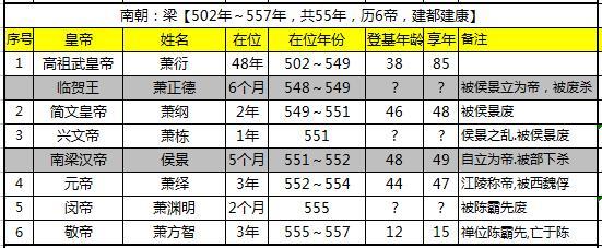 南北朝梁国皇帝列表:梁朝一共有几个皇帝,南朝梁国历代国君-第8张图片-文史 南北朝梁国皇帝列表:梁朝一共有几个皇帝,南朝梁国历代国君-第8张图片-文史