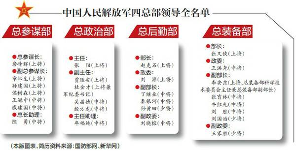 解放军四总部是什么,解放军四总部是什么级别单位