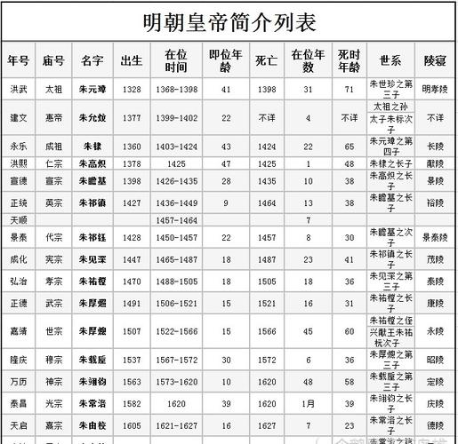 明朝皇帝列表:历史上明朝共经历16位皇帝的简单介绍-第2张图片-文史 明朝皇帝列表:历史上明朝共经历16位皇帝的简单介绍-第2张图片-文史