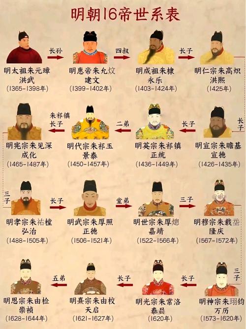 明朝皇帝列表:历史上明朝共经历16位皇帝的简单介绍-第3张图片-文史 明朝皇帝列表:历史上明朝共经历16位皇帝的简单介绍-第3张图片-文史