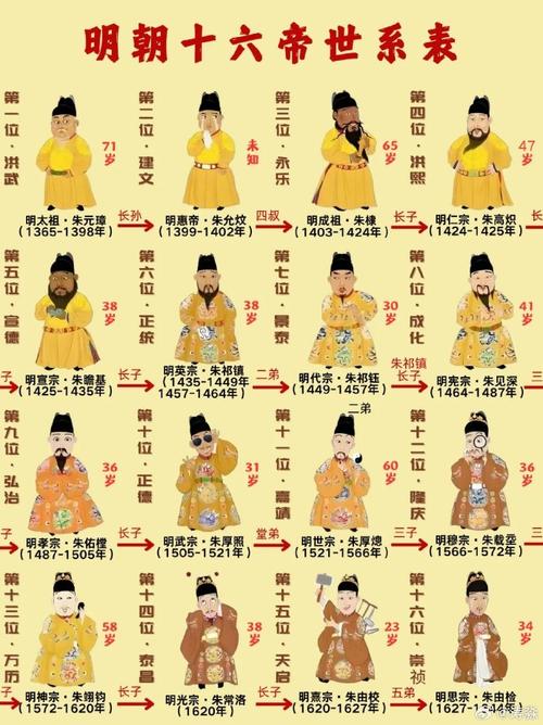 明朝皇帝列表:历史上明朝共经历16位皇帝的简单介绍-第4张图片-文史 明朝皇帝列表:历史上明朝共经历16位皇帝的简单介绍-第4张图片-文史