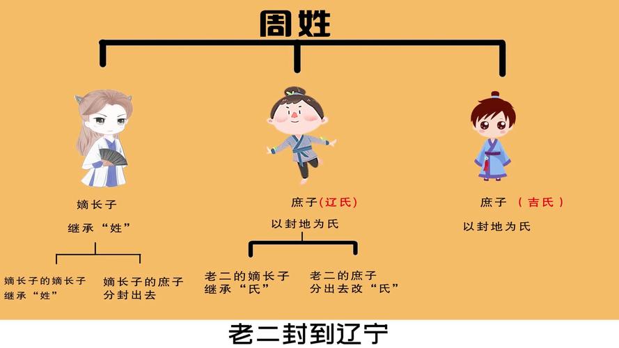 姓氏的的由来：揭中国“姓”与“氏”的由来及区别,姓氏的来源演变及流传