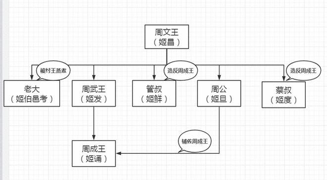 解析周成王姬诵的父亲(周成王母亲)-第2张图片-文史 解析周成王姬诵的父亲(周成王母亲)-第2张图片-文史
