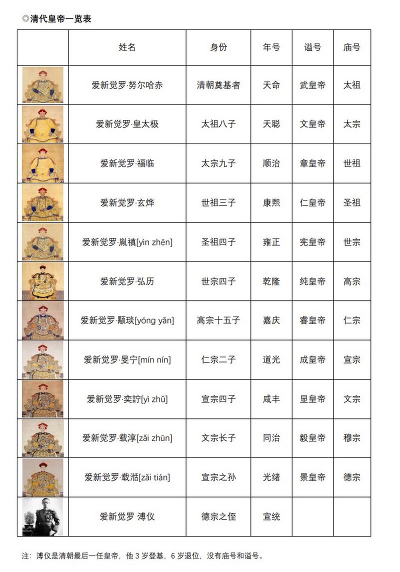 历史上清代皇帝都有哪几位的简单介绍
