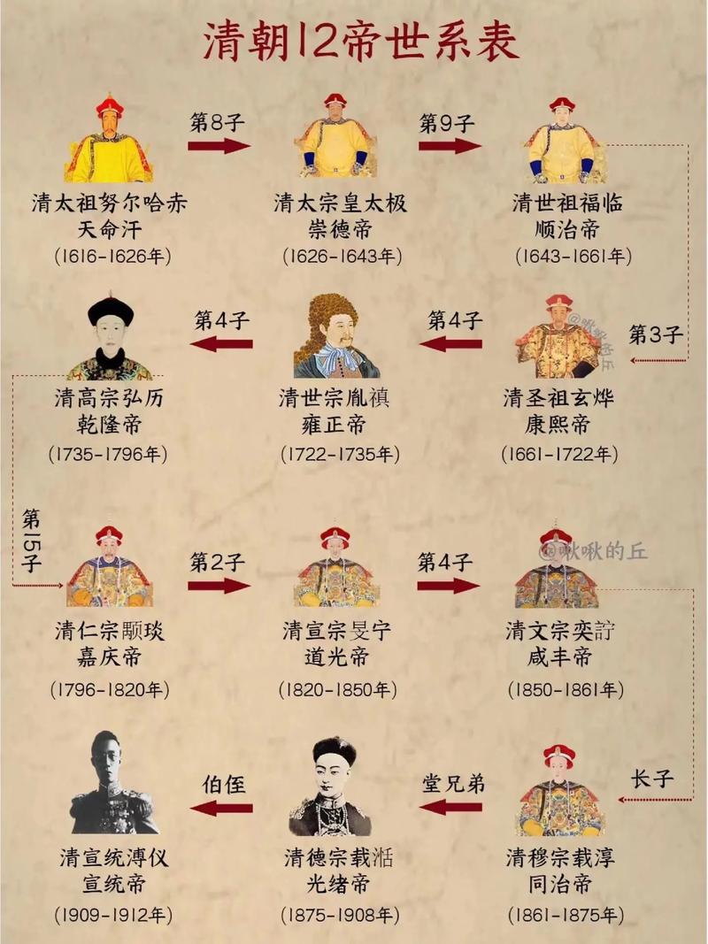 历史上清代皇帝都有哪几位的简单介绍-第2张图片-文史 历史上清代皇帝都有哪几位的简单介绍-第2张图片-文史
