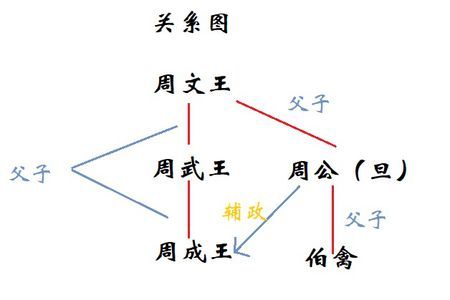 周文王和周武王的关系：揭周文王和周武王有啥关系（周文王和周武王哪个厉害）