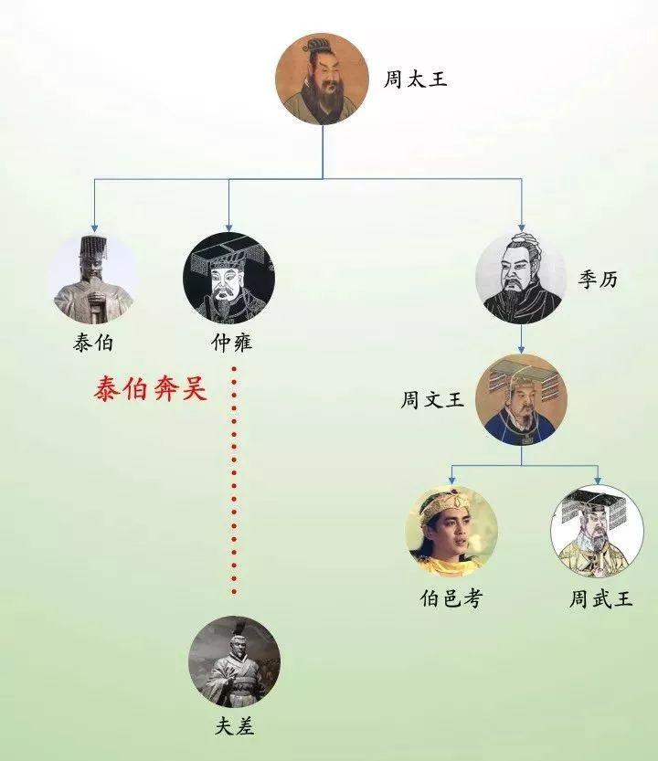 周文王和周武王的关系:揭周文王和周武王有啥关系(周文王和周武王哪个厉害)-第3张图片-文史 周文王和周武王的关系:揭周文王和周武王有啥关系(周文王和周武王哪个厉害)-第3张图片-文史