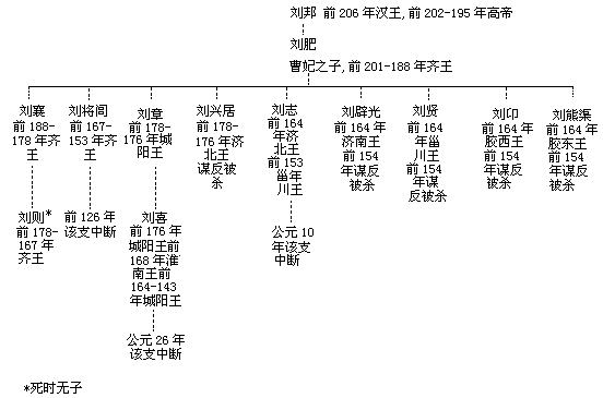 历史上的刘肥是谁,汉朝刘肥
