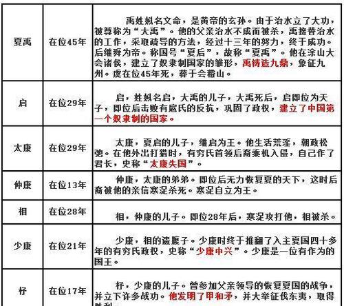 夏朝历史揭密:皇帝不降年间都发生了哪些重大事件,夏朝皇上-第3张图片-文史 夏朝历史揭密:皇帝不降年间都发生了哪些重大事件,夏朝皇上-第3张图片-文史