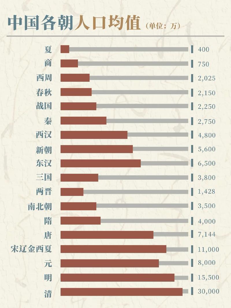 西汉的人口普查：历史上的西汉仅六千万人口（西汉人口总数）