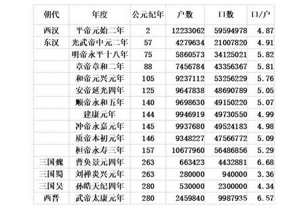 西汉的人口普查:历史上的西汉仅六千万人口(西汉人口总数)-第3张图片-文史 西汉的人口普查:历史上的西汉仅六千万人口(西汉人口总数)-第3张图片-文史