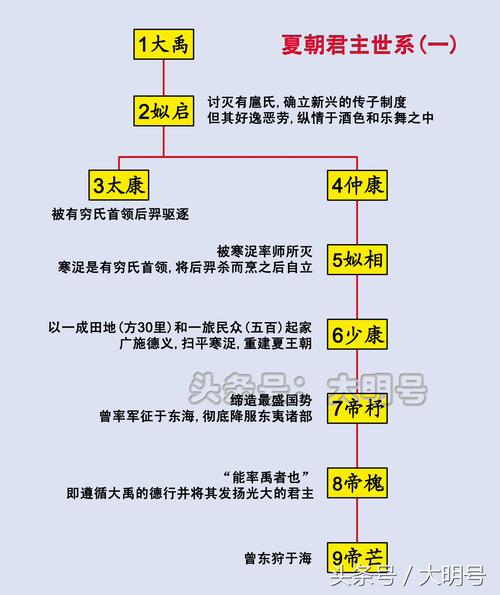 夏朝皇帝发的简介(夏朝帝王简介)-第2张图片-文史 夏朝皇帝发的简介(夏朝帝王简介)-第2张图片-文史