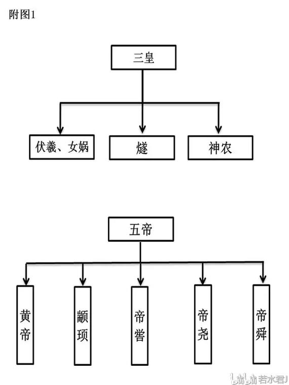 上古历史三皇五帝(我国上古时代的三皇五帝是指什么)-第7张图片-文史 上古历史三皇五帝(我国上古时代的三皇五帝是指什么)-第7张图片-文史