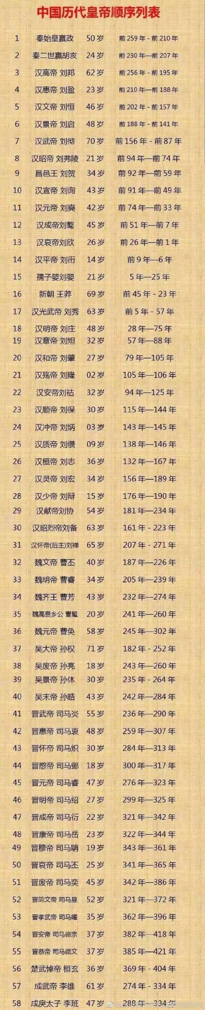 关于三国皇帝列表(魏蜀吴):三国时期一共有12位皇帝的信息-第4张图片-文史 关于三国皇帝列表(魏蜀吴):三国时期一共有12位皇帝的信息-第4张图片-文史