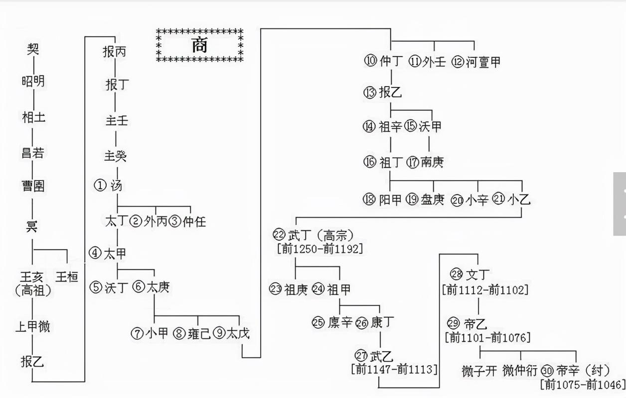 商朝皇帝列表:商朝历史上一共经历了30位皇帝的简单介绍-第4张图片-文史 商朝皇帝列表:商朝历史上一共经历了30位皇帝的简单介绍-第4张图片-文史