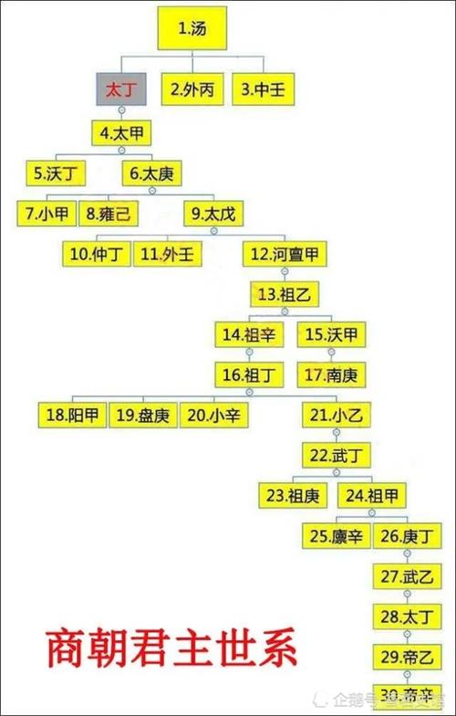 商朝皇帝列表:商朝历史上一共经历了30位皇帝的简单介绍-第7张图片-文史 商朝皇帝列表:商朝历史上一共经历了30位皇帝的简单介绍-第7张图片-文史