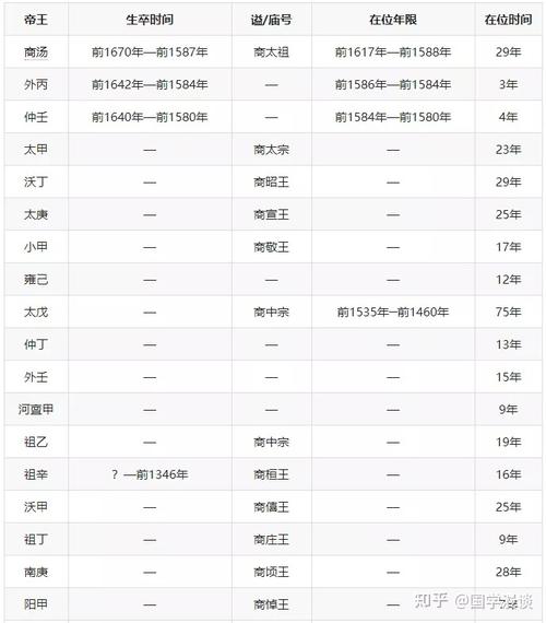 商朝皇帝列表:商朝历史上一共经历了30位皇帝的简单介绍-第8张图片-文史 商朝皇帝列表:商朝历史上一共经历了30位皇帝的简单介绍-第8张图片-文史