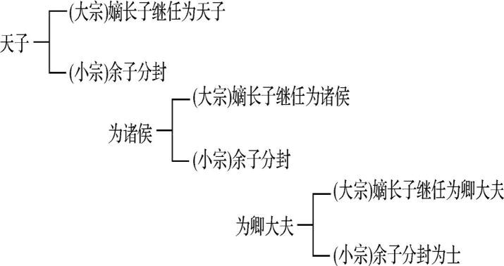 西周宗法制：简述西周宗法制的目的对象以及内容（西周宗法制的基本内容和作用）