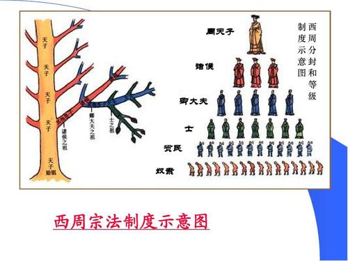 西周的宗法制度,西周的宗法制度的主要内容