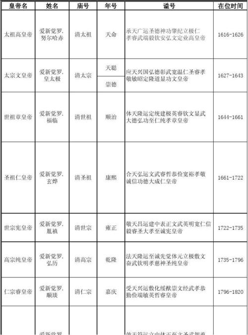 清朝皇后列表：大清第一位皇后是孝慈高皇后,清朝皇后列表大全