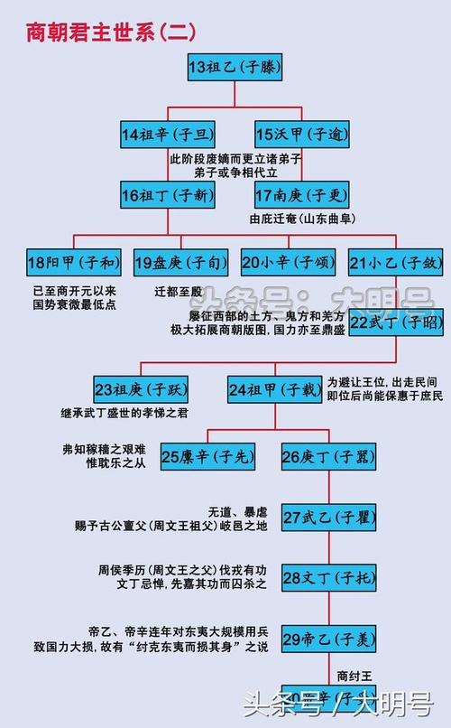 商太庚简介:商宣王太庚在位一共有多少年,商朝太庚-第3张图片-文史 商太庚简介:商宣王太庚在位一共有多少年,商朝太庚-第3张图片-文史
