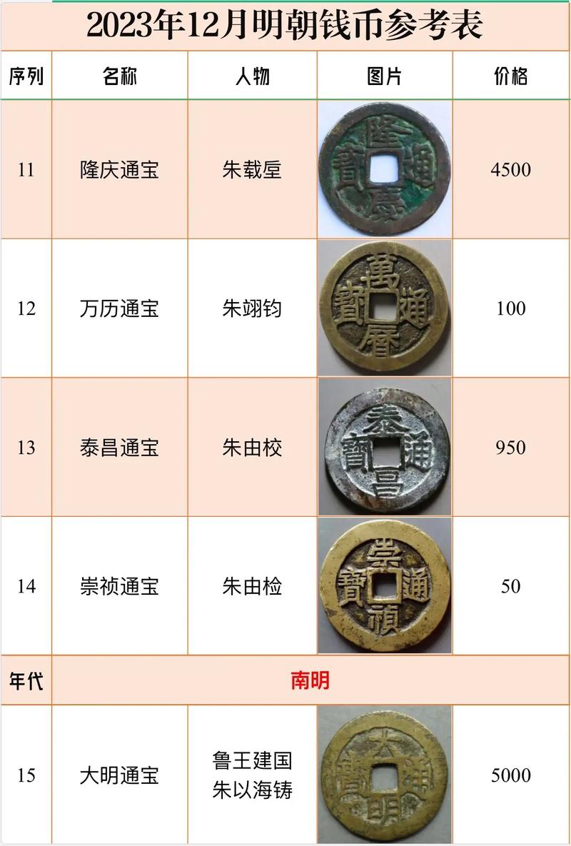 明朝的货币：明朝流通的货币有哪些,明朝的货币明朝流通的货币有哪些种类