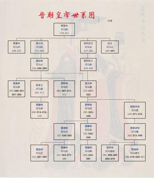 晋朝一共有多少位皇帝,晋朝总共有多少年-第1张图片-文史 晋朝一共有多少位皇帝,晋朝总共有多少年-第1张图片-文史