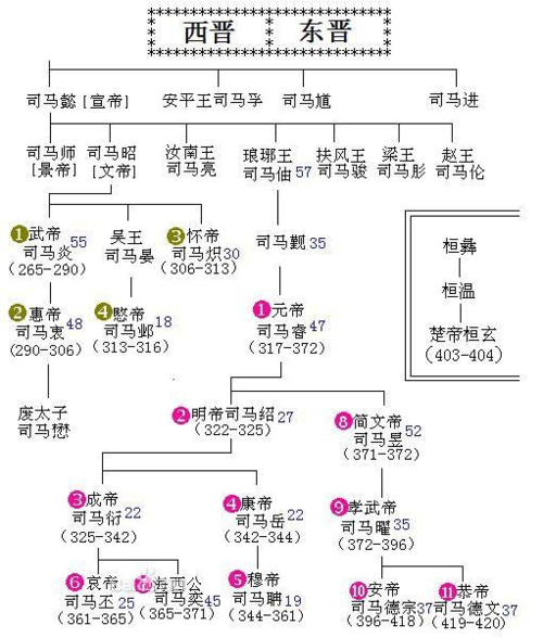 晋朝一共有多少位皇帝,晋朝总共有多少年-第5张图片-文史 晋朝一共有多少位皇帝,晋朝总共有多少年-第5张图片-文史