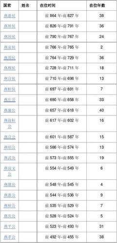 燕国是谁建立的,燕国怎么成立的