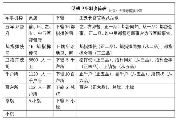 明代卫所制有什么缺点,明代的卫所制度-第3张图片-文史 明代卫所制有什么缺点,明代的卫所制度-第3张图片-文史