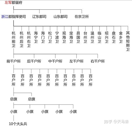 明代卫所制有什么缺点,明代的卫所制度-第7张图片-文史 明代卫所制有什么缺点,明代的卫所制度-第7张图片-文史