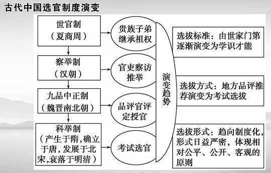 西汉的选官制度：西汉时期的选官制度有哪些,西汉的选举制度