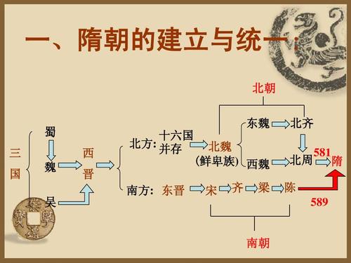 历史上的隋朝是怎么建立的,隋朝是如何建立起来的
