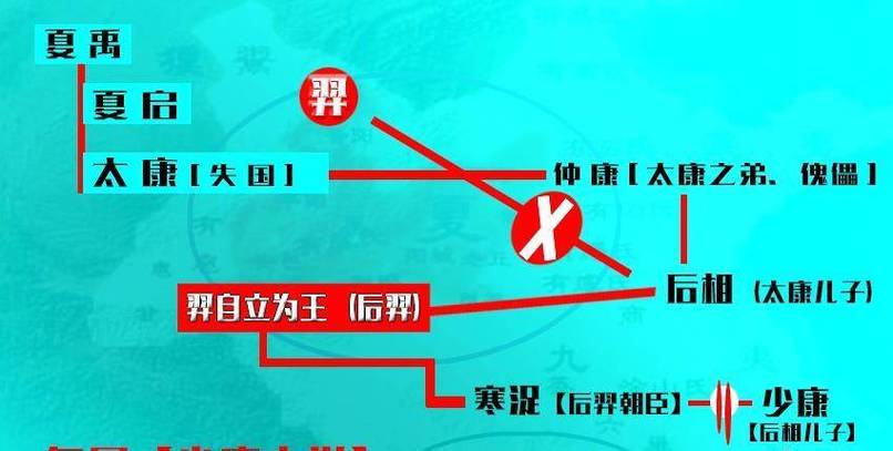 夏朝皇帝少康是怎么复国的,夏代少康