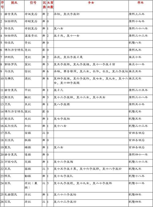 康熙后宫妃嫔列表,康熙的后妃表及所生子女