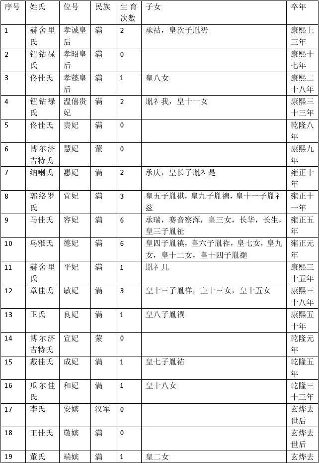 康熙后宫妃嫔列表,康熙的后妃表及所生子女-第3张图片-文史 康熙后宫妃嫔列表,康熙的后妃表及所生子女-第3张图片-文史